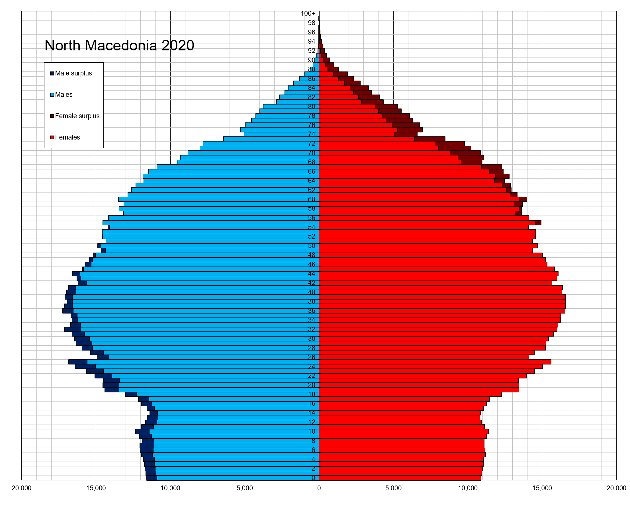 Balkan pogođen masovnom emigracijom North_Macedonia_single_age_population_pyramid_2020