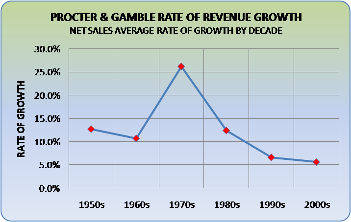 File:P&G RATE OF GROWTH.png