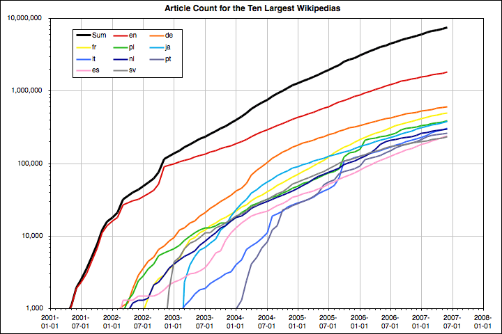 File:TopTenWikipediasGraph.png