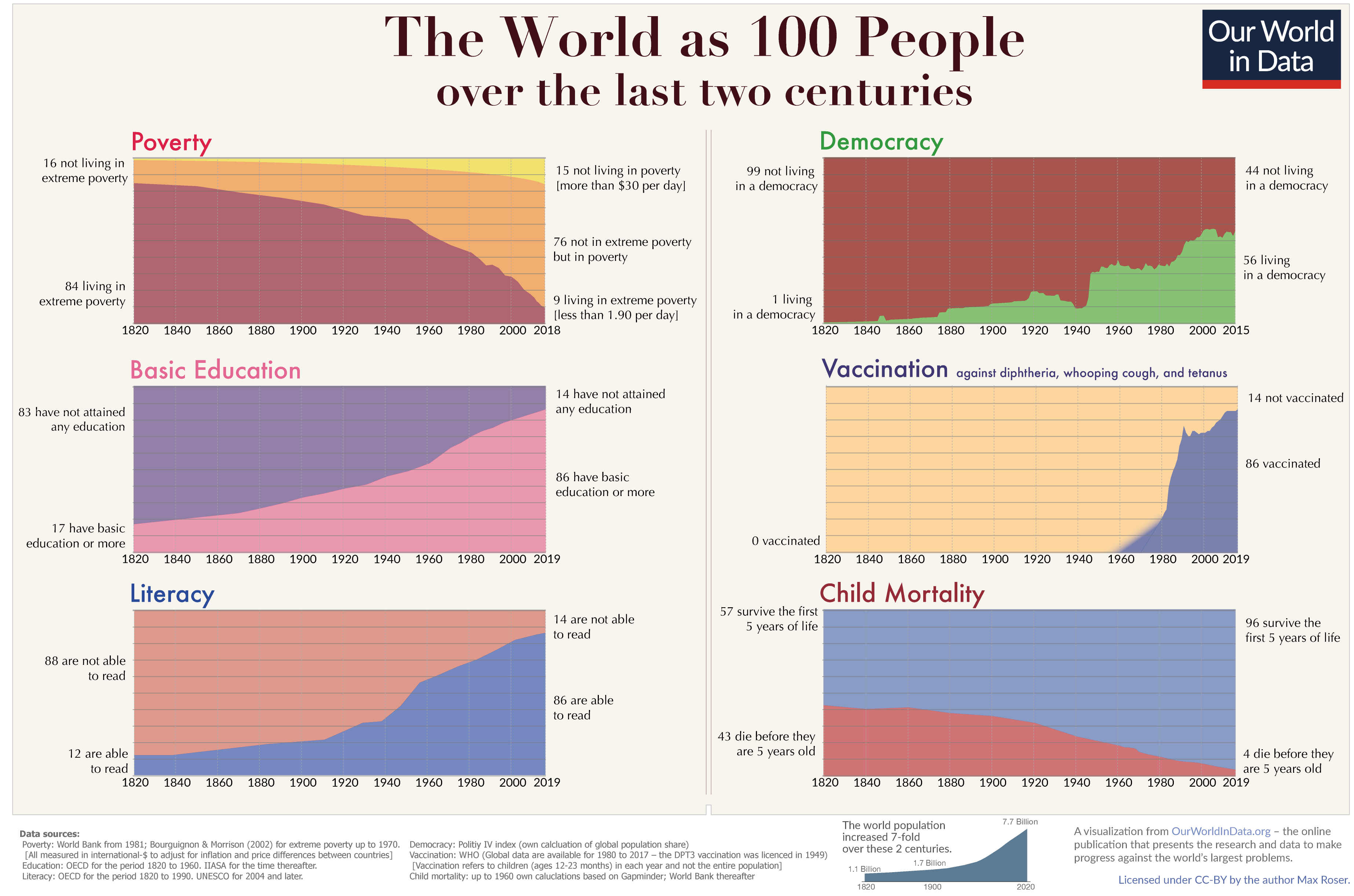 Human Height Changes Over the Last 100 Years in Different Countries