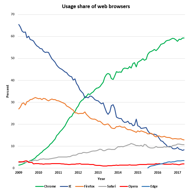 Usage_share_of_web_browsers_2009-2017_from_StatCounter.png
