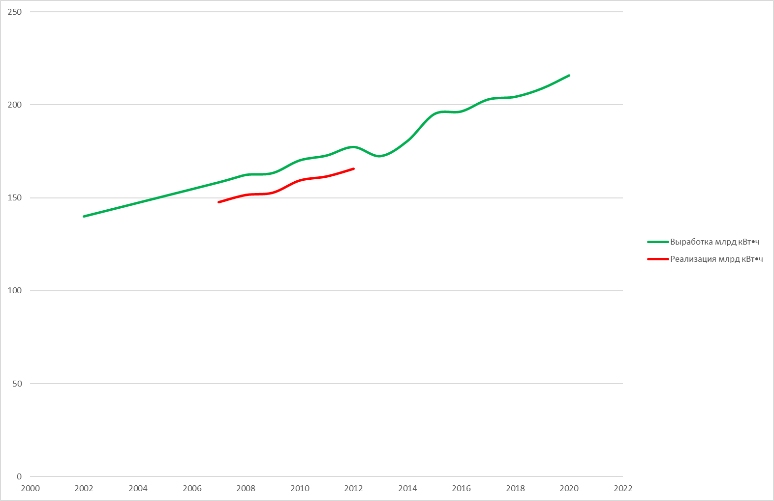 В 2019 в россии было выработано 1080