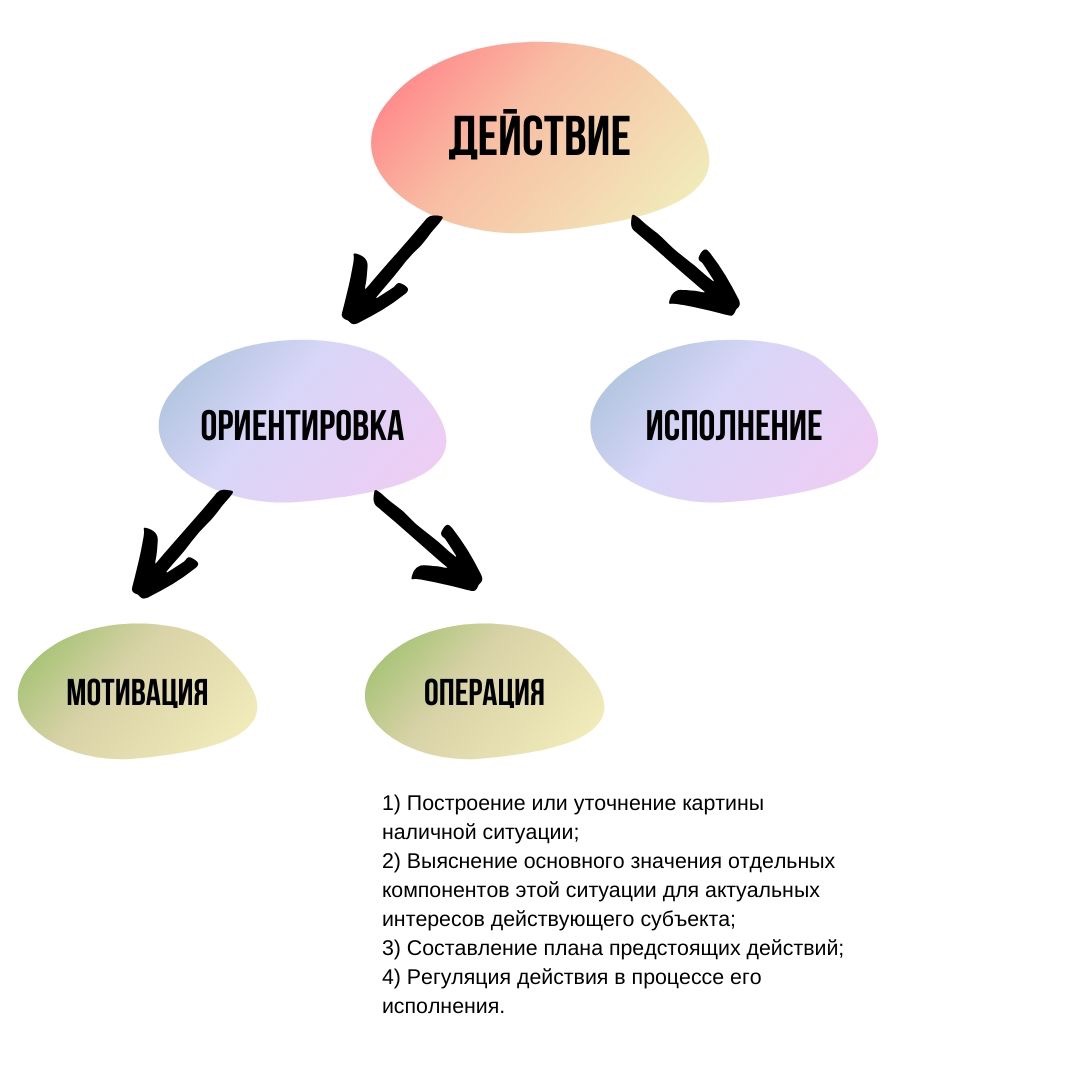Схема действий это