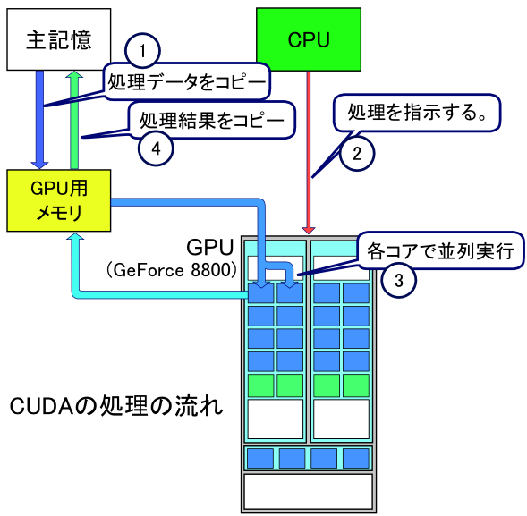 File:CUDAの処理の流れ.PNG