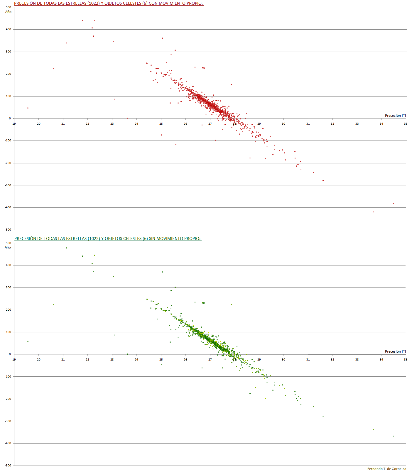 Gráfico “Año Observación/Precesión”