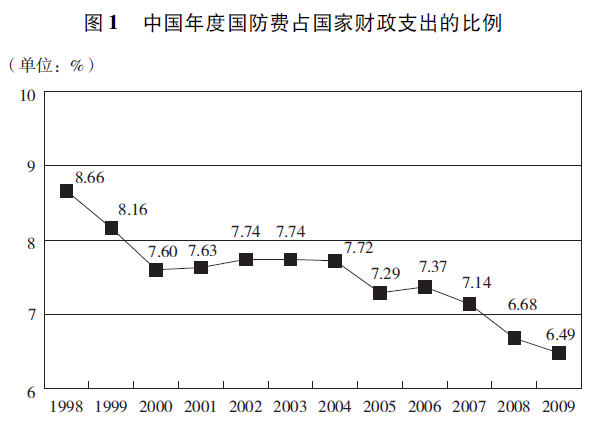 File:China's National Defense in 2010 Chart1-zh.jpg