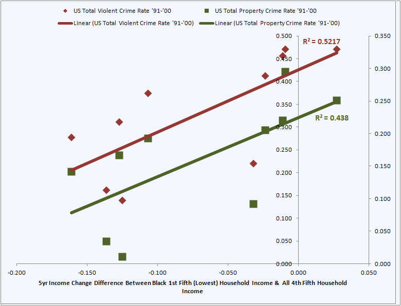 File:Crime Rate vs Income Diff Black 1st Quintile 91-00 Correlation.png