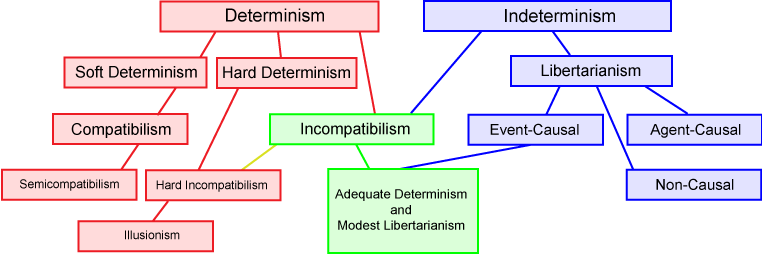 determinism vs indeterminism