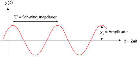 File:Harmonische Schwingung 2.png