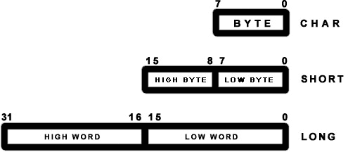 3 basic common primitive types char,short int,long int.