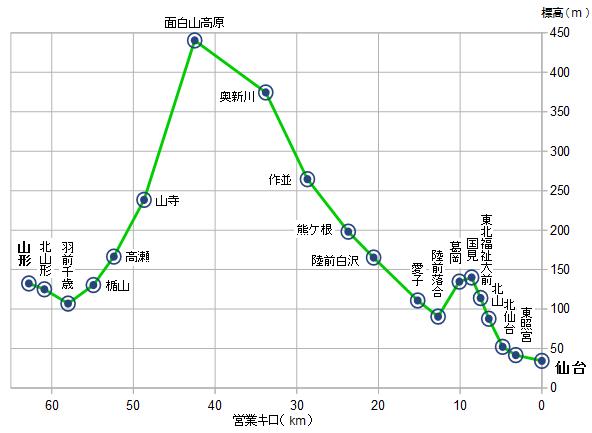 File:SenZan Line - length altitude.jpg