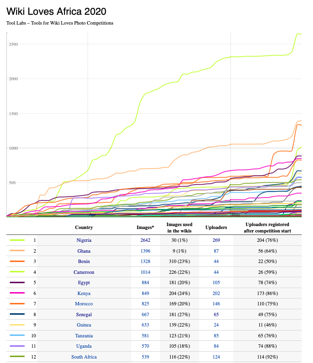 This screenshot has been picked up June 2020. Source: https://tools.wmflabs.org/wikiloves/africa. Notice how number of uploaders may differ widely (for a similar number of images uploaded, Benin had 44 participants when Ghana had 87). Image reuse on Wikimedia projects also varies widely per country (for example, only a handful images from Ghana and Nigeria are reused on the projects, when 20-30% of images provided in most countries are displayed in a Wikipedia page. For more details and figures for all countries as of June 2020, check out File:Wiki Loves Africa 2020 Country Stats.pdf.