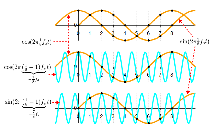 File:Aliasing between a positive and a negative frequency.png