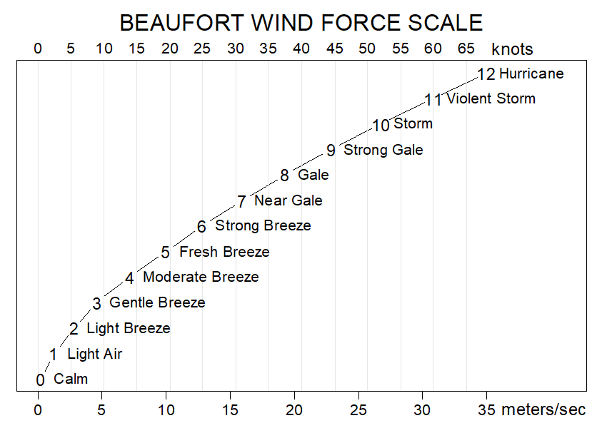 Beaufort wind scale.png