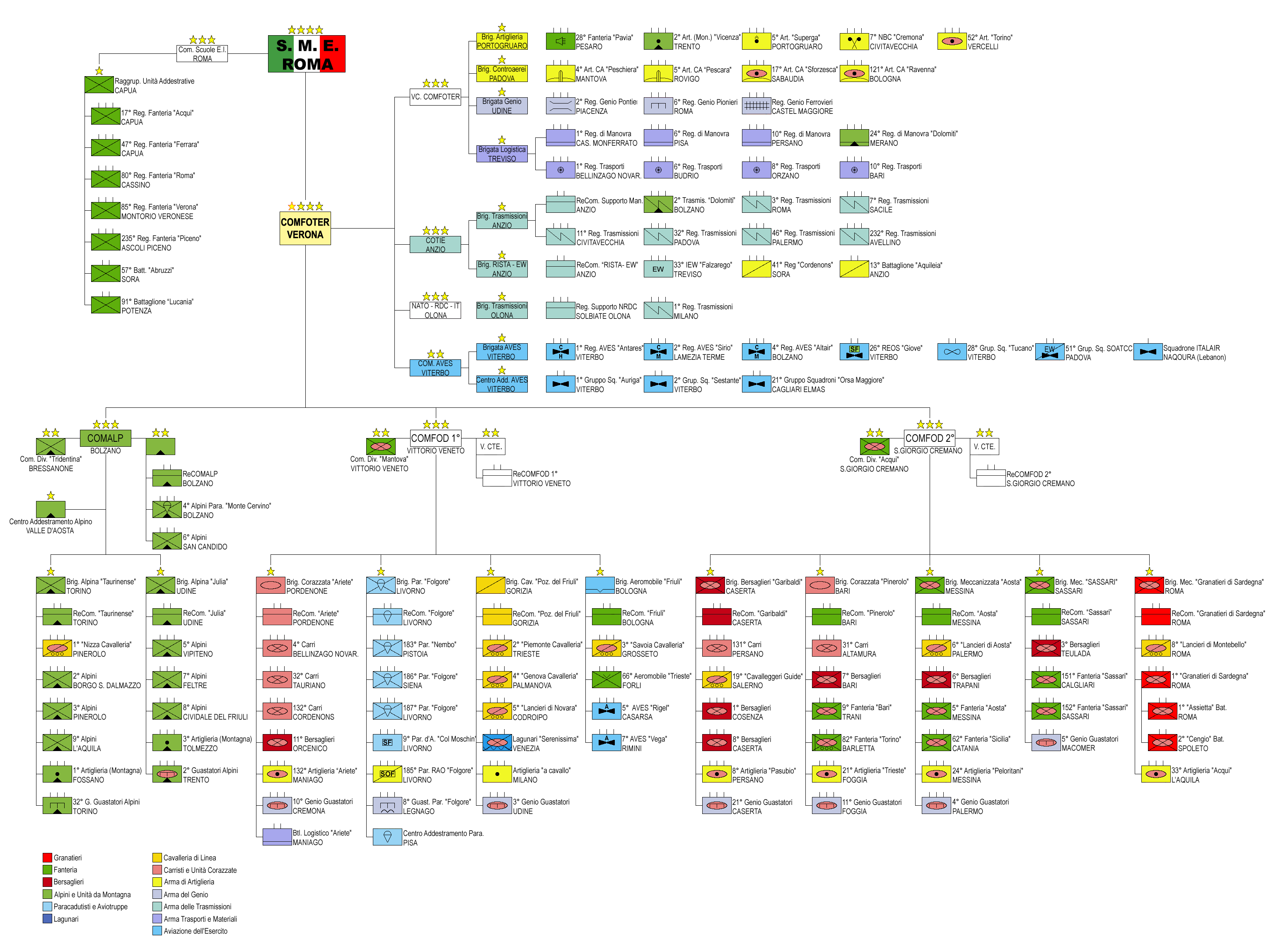 Army Org Chart