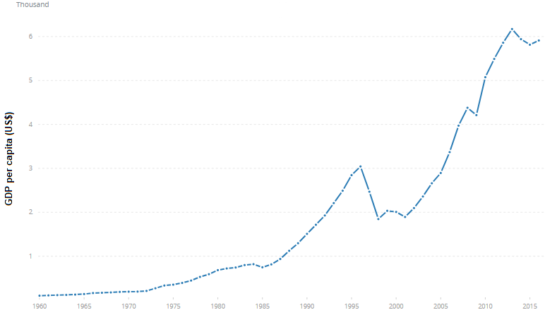 Thailand gdp