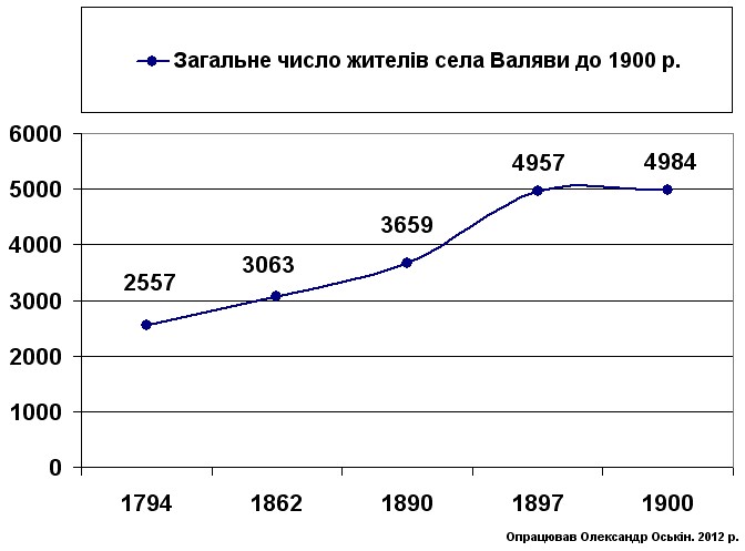 File:The total number of population of Valyava in 19th century.jpg