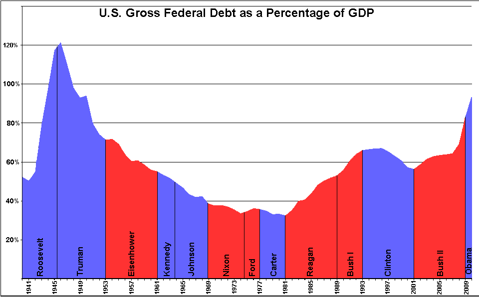 National Deficit Chart By President