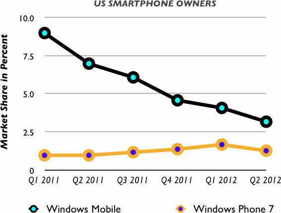 WMWP7USMarketShare.png