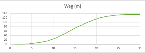 Weg Grafik 1