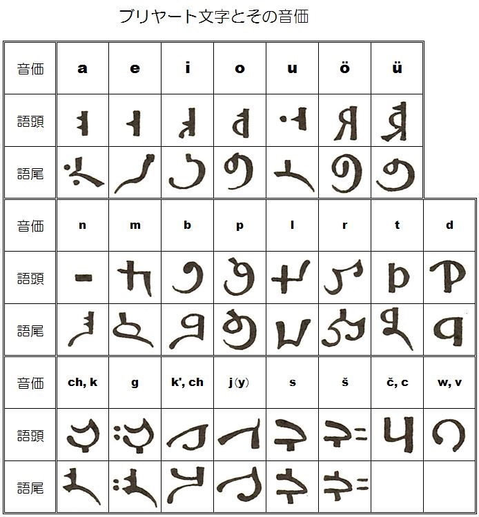 File:ブリヤート文字とその音価.JPG - Wikimedia Commons