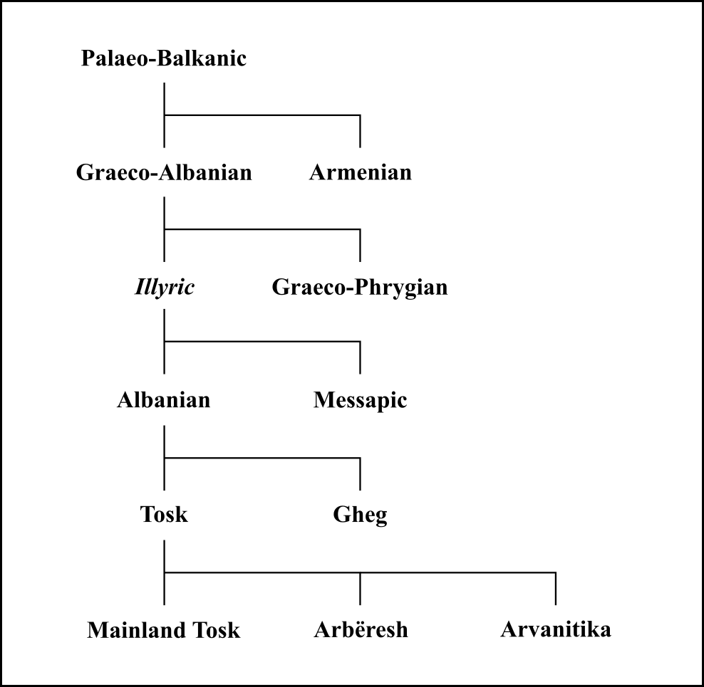 Classification_of_Albanian.png