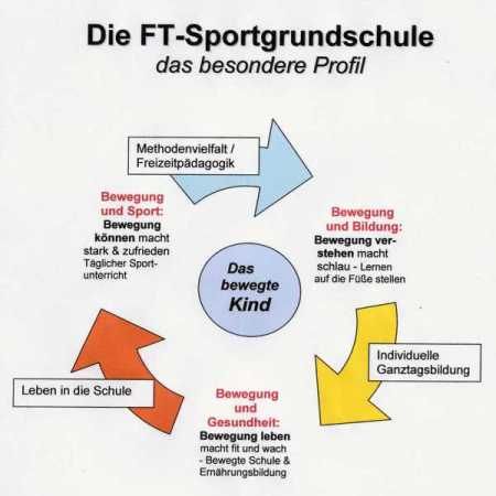 File:Die FT-Sportgrundschule.jpg