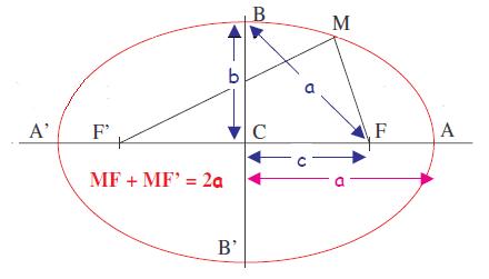 File:Ellipse - caractéristiques.jpg