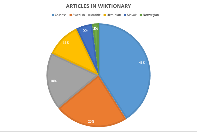 File:Grafikon 2 Vikirečnik, januar-jun 205.Report 03.png