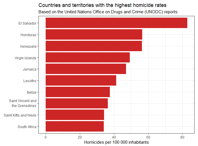 Highest_murder_rates_graph.png