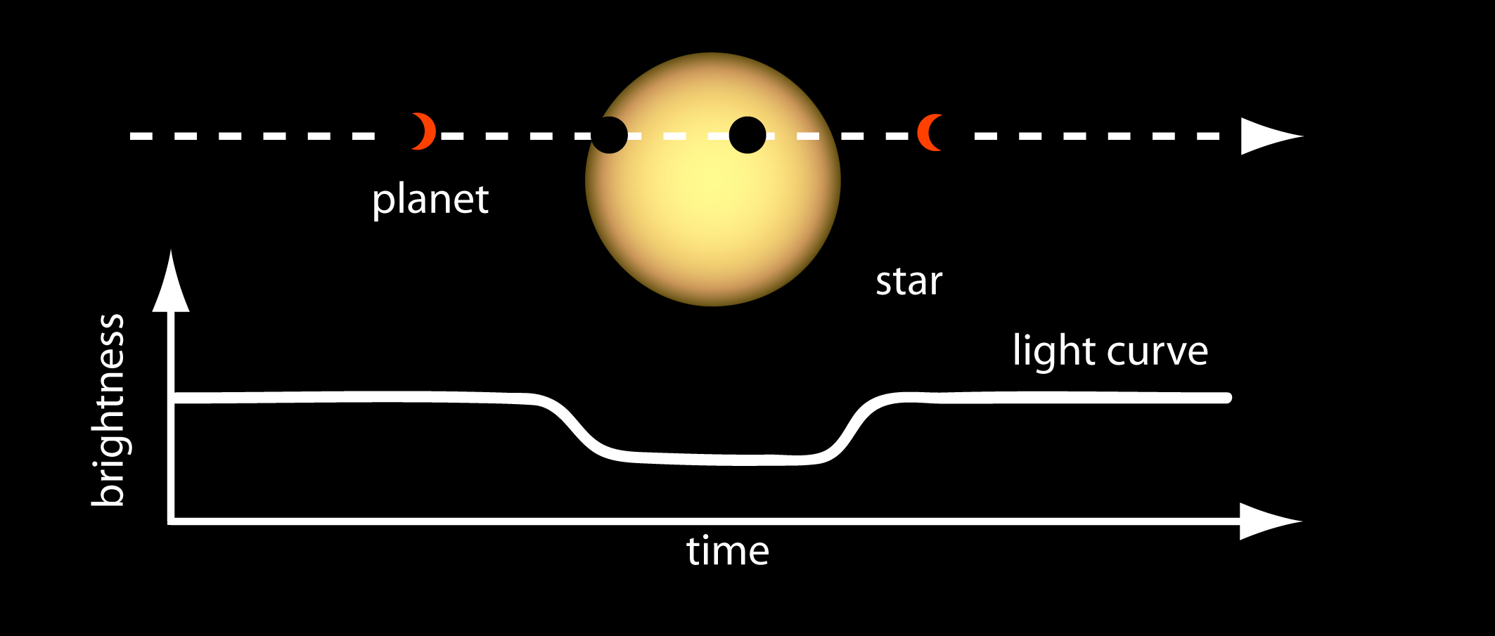 billet tilfældig glas File:Light Curve of a Planet Transiting Its Star.jpg - Wikimedia Commons