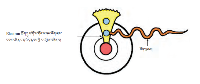 File:Light action diagram in Tibetan.PNG