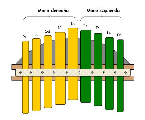 File:Marimbol-distribucion-lenguetas2.JPG