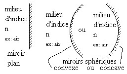 Schémas de miroirs plan      et                     sphériques convexe et concave
