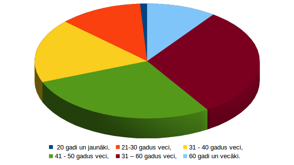 NA Biedru vecums