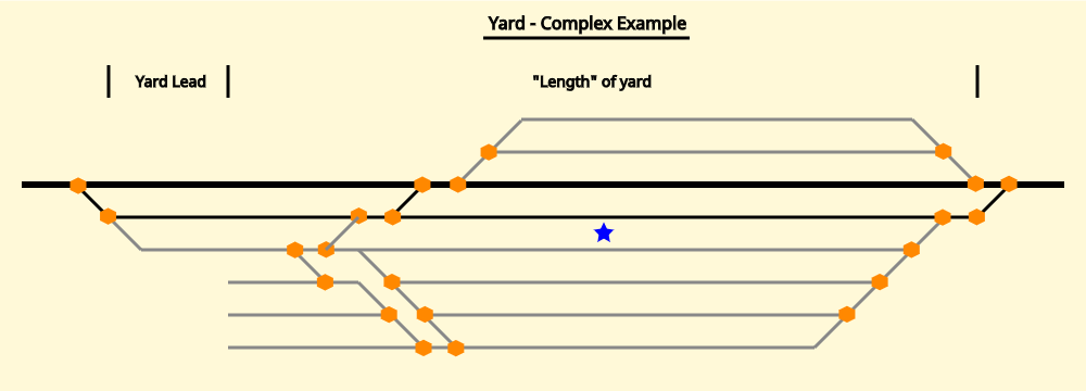 Illustration of a complex yard, with correct placement of the operating site node.