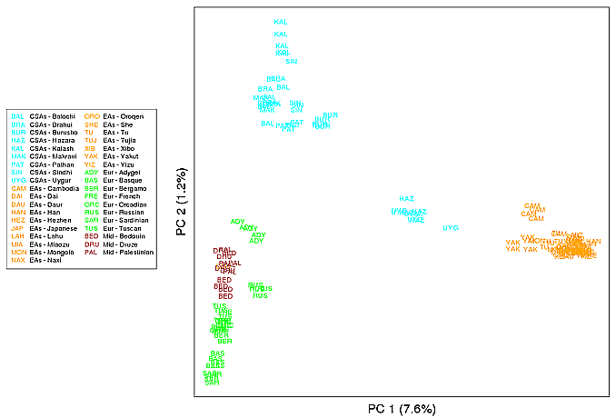 File:PCA of the Europe, Middle East, Central-South Asia, and East Asia groups.png