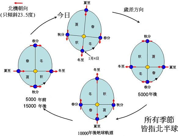 进动