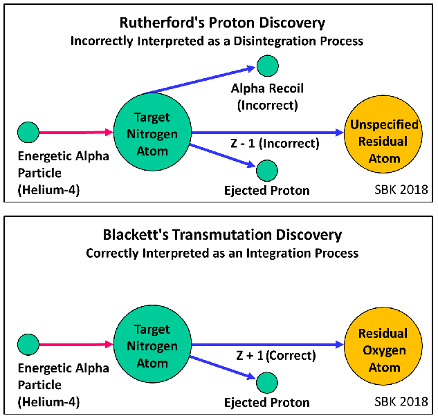 Rutherford 1919 and Blackett 1925 Experiments as Drawn by Steven B. Krivit