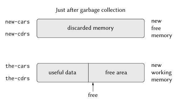 Example after garbage collection.