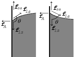 Forces at contact point shown for contact angle greater than 90deg (left) and less than 90deg (right) SurfTensionContactAngle.png