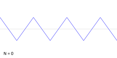 approximation with sine waves