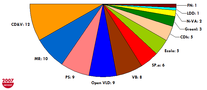 File:Zetelverdeling-FS-2007.png