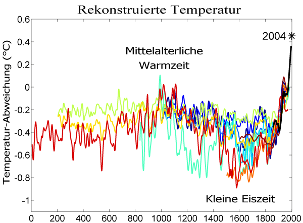 Die Klimageschichte 2000_Jahre_Temperaturen-Vergleich