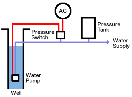 Pressure Tank adalah Sebuah tangki bertekanan atau pressurizer yang digunakan dalam sistem perpipaan untuk mempertahankan tekanan yang diinginkan. Aplikasi pressure tank mencakup sistem perpipaan pompa air rumah tangga, sistem perpipaan dan jaringan distribusi PDAM, sistem perpipaan air bersih Apartemen, sistem perpipaan air bersih gedung perkantoran,  sistem perpipaan air bersih gedung rumah sakit, sistem perpipaan air bersih pusat perbelanjaan / mall