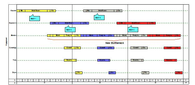 Batch Cycle-Time Chart