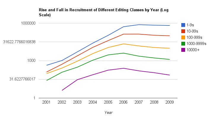 File:Editing Classes by Year, log scale.png