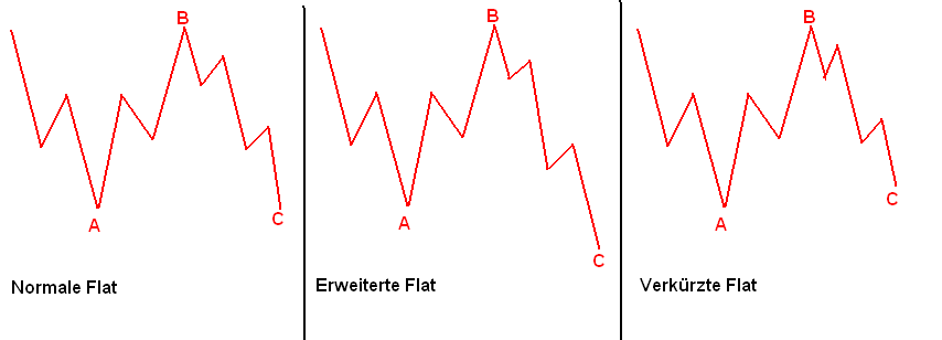 Normal, extended and shortened flat rates