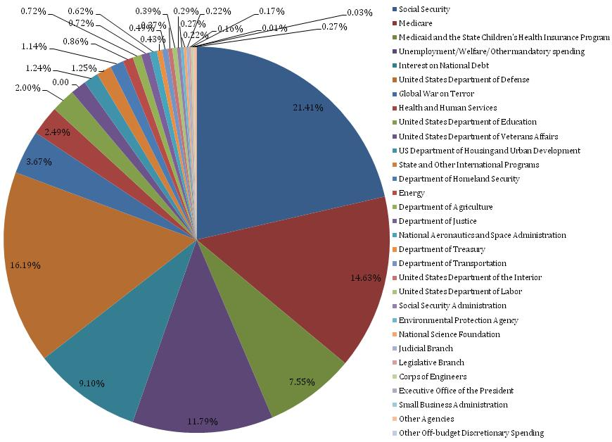 United States Debt Pie Chart