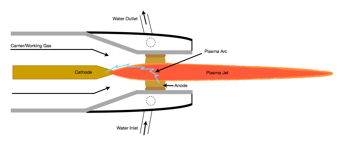 gas plasma technology